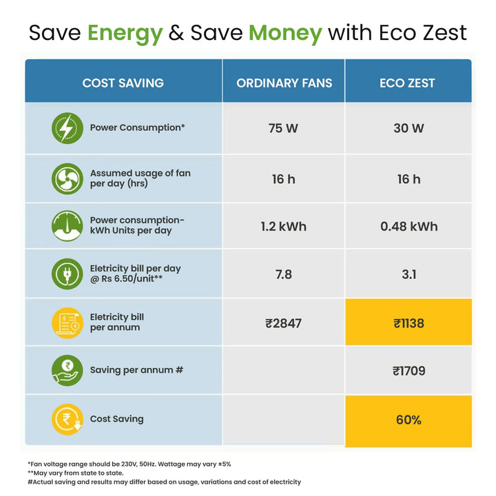 Candes Eco Zest Energy saving Designer 1200 mm / 48 inch Anti-Rust BLDC Ceiling Fan With Remote (2 Years Warranty) (Coffee Brown)