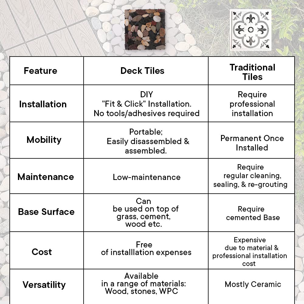 Cheston Tiles for Floor with Interlocking I Pebble Floor Tiles I Weather & Water Resistant I Tiles for Garden, Balcony & Poolside I 12" X 12" Deck Tiles (Set of 1, Multi-colour Stones)