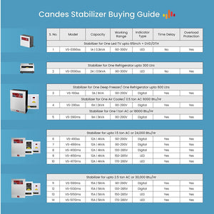 Candes Elite Voltage Stabilizer for Refrigerator up to 350 Ltr (Input Working Range 90 V - 300 V) Voltage Stabilizer (Silver, Black)