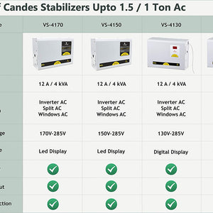 Crystal Stabilizers for Inverter/Split/Window AC upto 1.5 Ton 4KVA (150 V to 285 V)