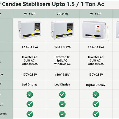 Crystal Stabilizers for Inverter/Split/Window AC upto 1.5 Ton 4KVA (150 V to 285 V)