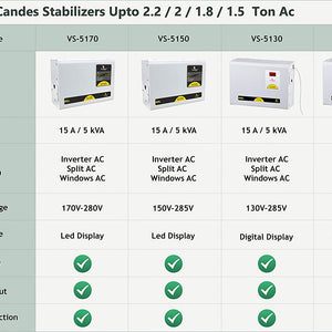 Crystal Stabilizers for Inverter/ Split/ Window AC upto 2 Ton 5KVA (90 V to 290 V)