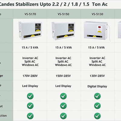 Crystal Stabilizers for Inverter/ Split/ Window AC upto 2 Ton 5KVA (90 V to 290 V)