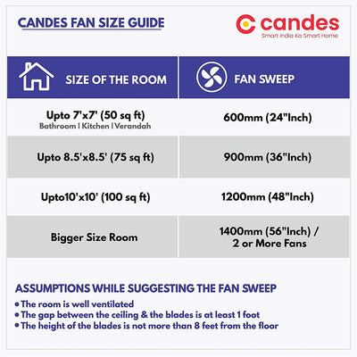 Candes Breeza 1200mm/48 inch High Speed Anti dust Decorative 3 Star Rated Ceiling Fan 405 RPM with 2 Yrs Warranty (Pack of 1,Coffee Brown) (Coffee Brown, Pack of 2)