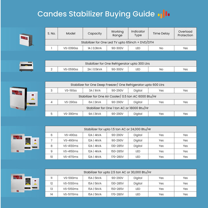 Candes Crystal 5KVA for 2 Ton/2.2 Ton AC (130V to 280V) Voltage Stabilizer Best for Inverter AC, Split AC or Windows AC up to 2.5 Ton (Including 1.8 Ton, 2 Ton, 2.2 Ton) 3 Years Warranty