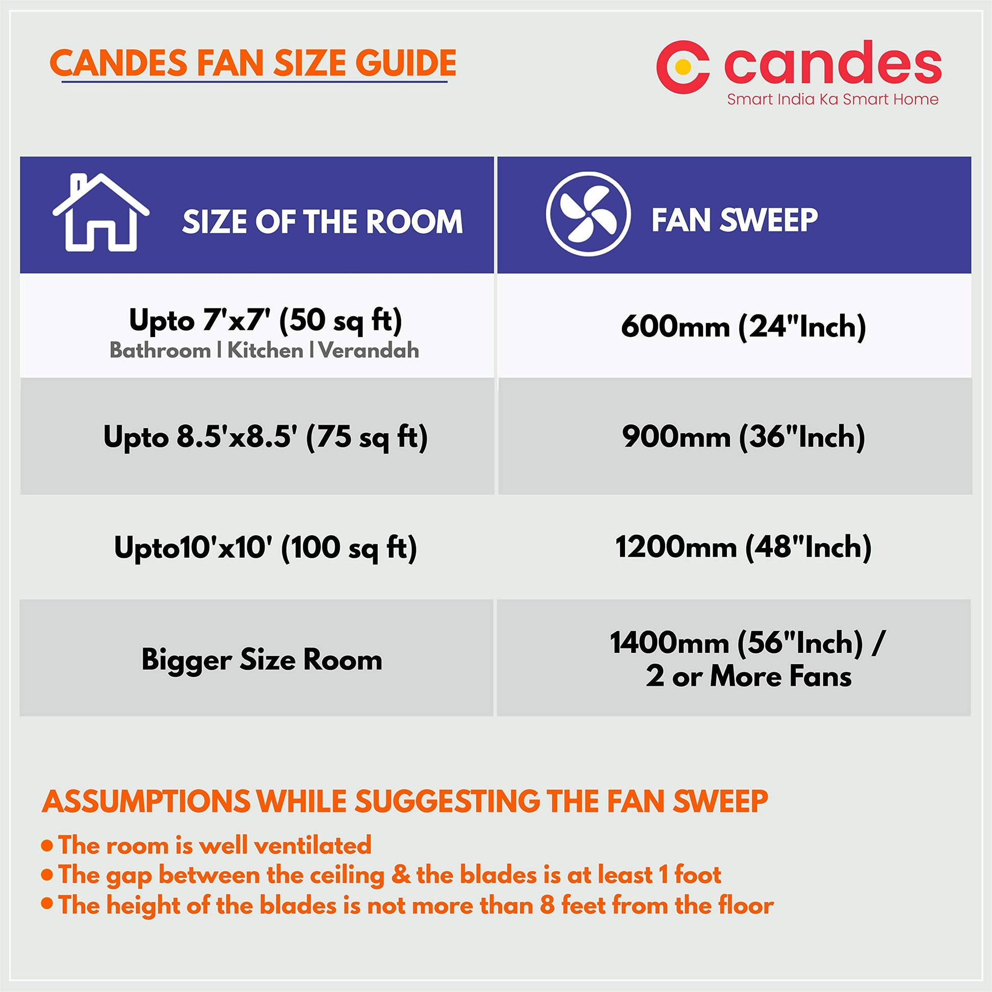 Candes Breeza 1200mm/48 inch High Speed Anti dust Decorative 5 Star Rated Ceiling Fan 400 RPM with 3 Years Warranty (Pack of 1,Coffee Brown) (White, Pack of 2)