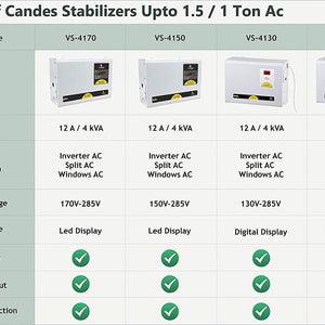 Crystal Stabilizers for Inverter/Split/Window AC upto 2 Ton 5KVA (150 V-285 V)