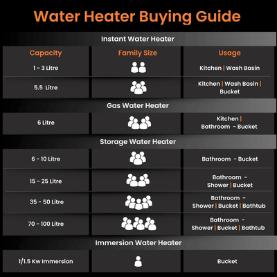Cronos Smart Polymer Storage Water Heater (Geyser) | Remote Control Geyser