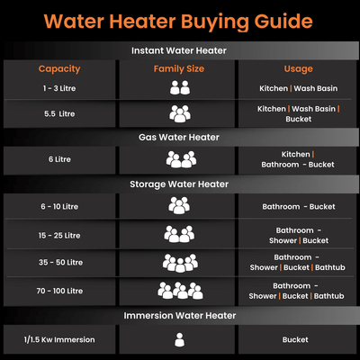 Evapro PC 5-Star Water Heater (Geyser) | Glassline Coated Tank | Suitable for High-rise Buildings | Free Installation